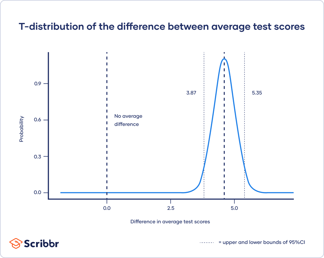 A t-distribution showing the upper and lower bounds of a 95% confidence interval.