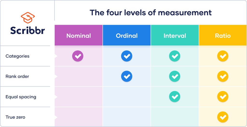 The 4 levels of measurement: nominal, ordinal, interval, and ratio