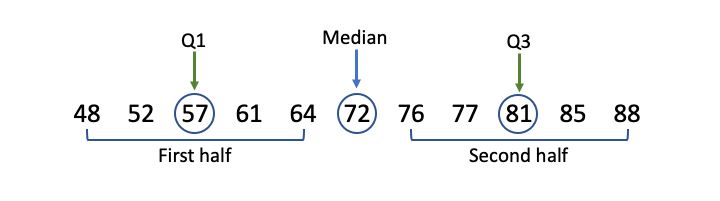 How to Find Interquartile Range (IQR)