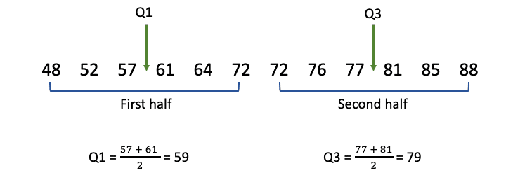 Finding Q1 and Q3 in the inclusive method