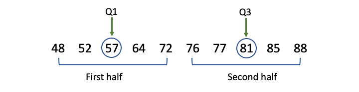 Finding Q1 and Q3