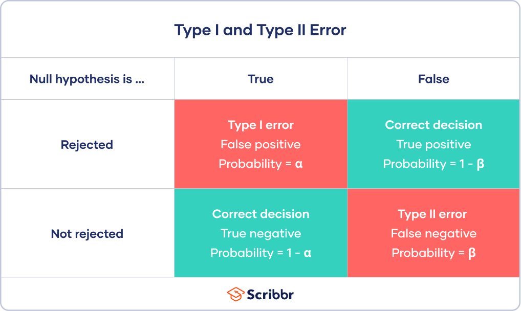 Type I and Type II error in statistics