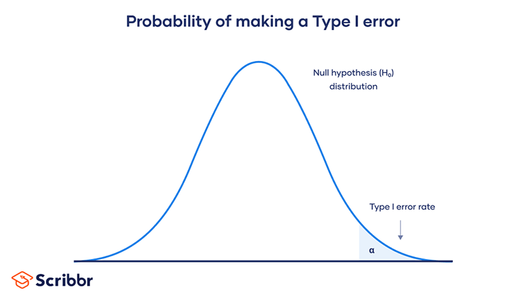 Type I & Type II Errors | Differences, Examples, Visualizations