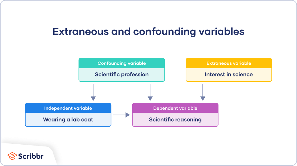 Example of extraneous vs confounding variables