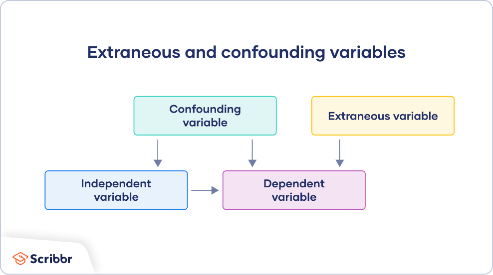 Extraneous vs confounding variables