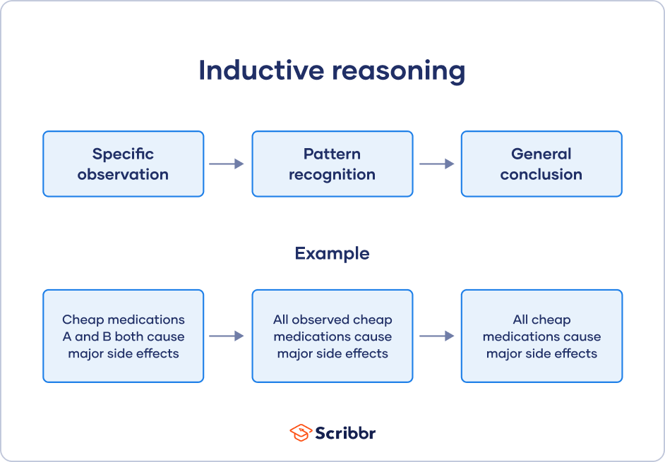 does qualitative research use inductive reasoning