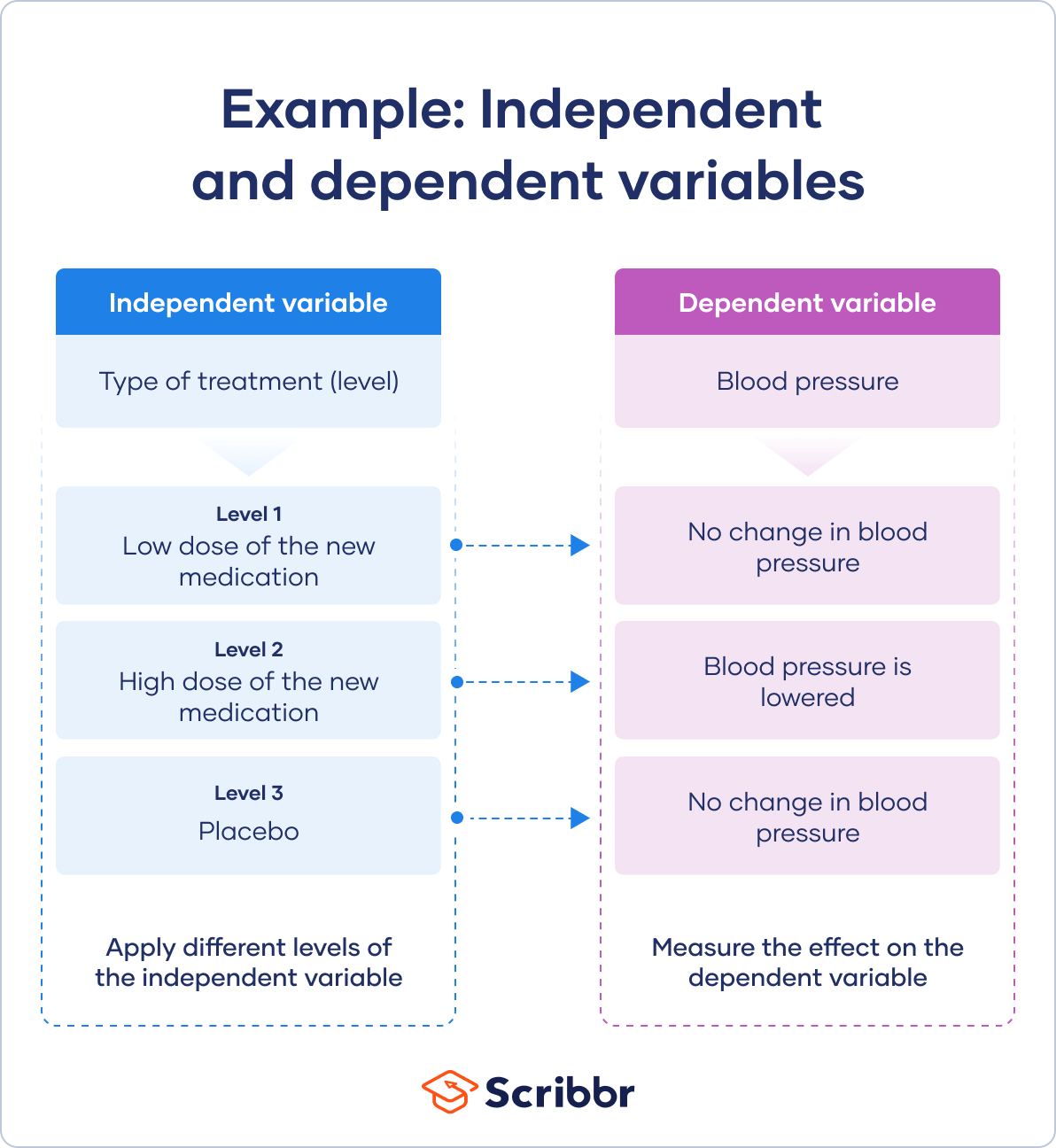 Independent and dependent variables