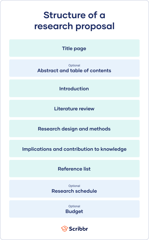 start writing dissertation proposal