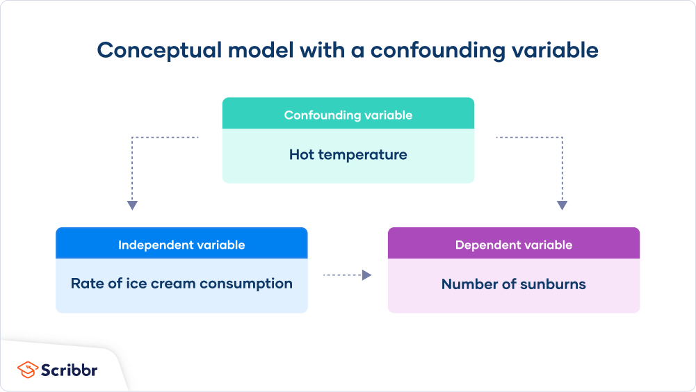 Example of a confounding variable