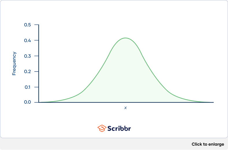 What Is A Normal Distribution 