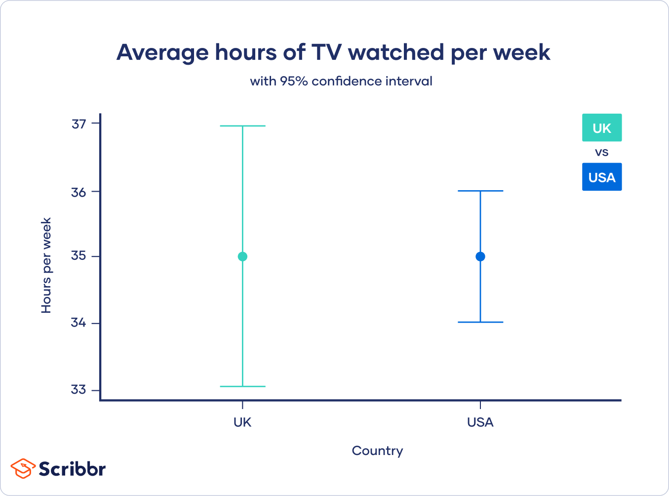 Confidence interval in a graph