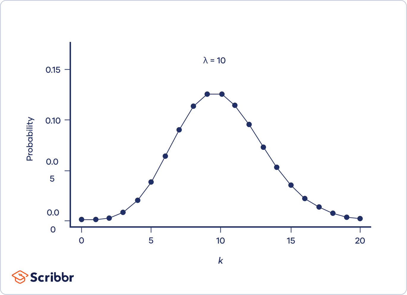 Poisson-distribution-right-skewed