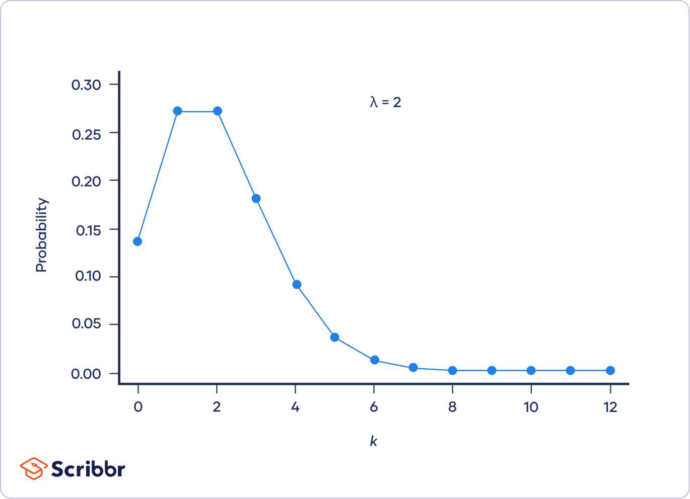 Poisson-distribution-right-skewed