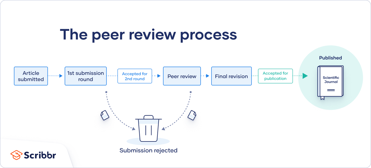 what is peer review in qualitative research