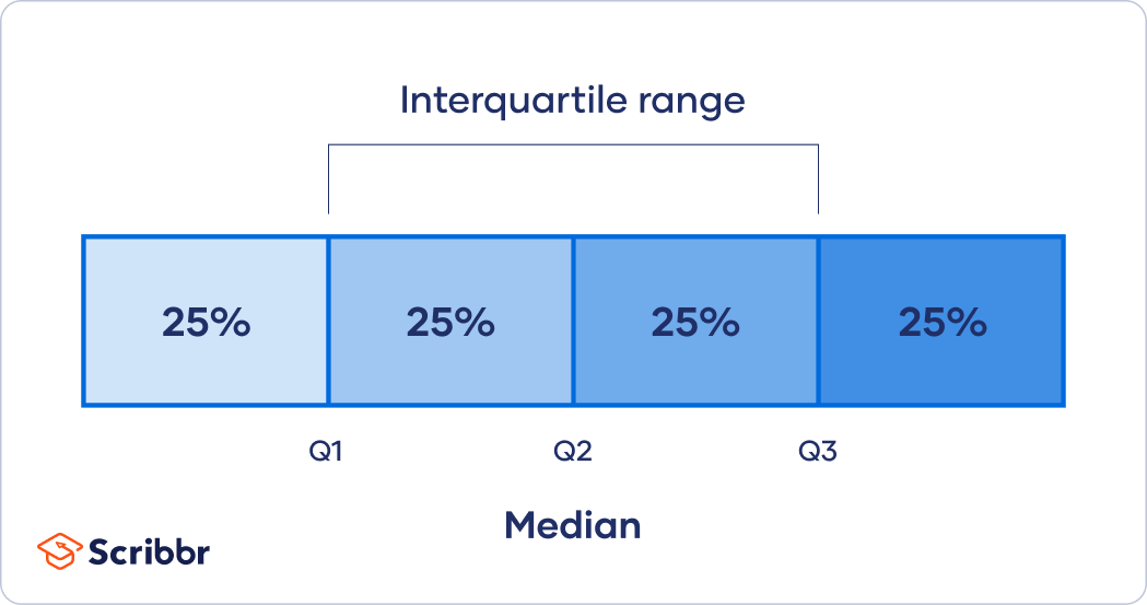 How To Find Interquartile Range IQR Calculator Examples