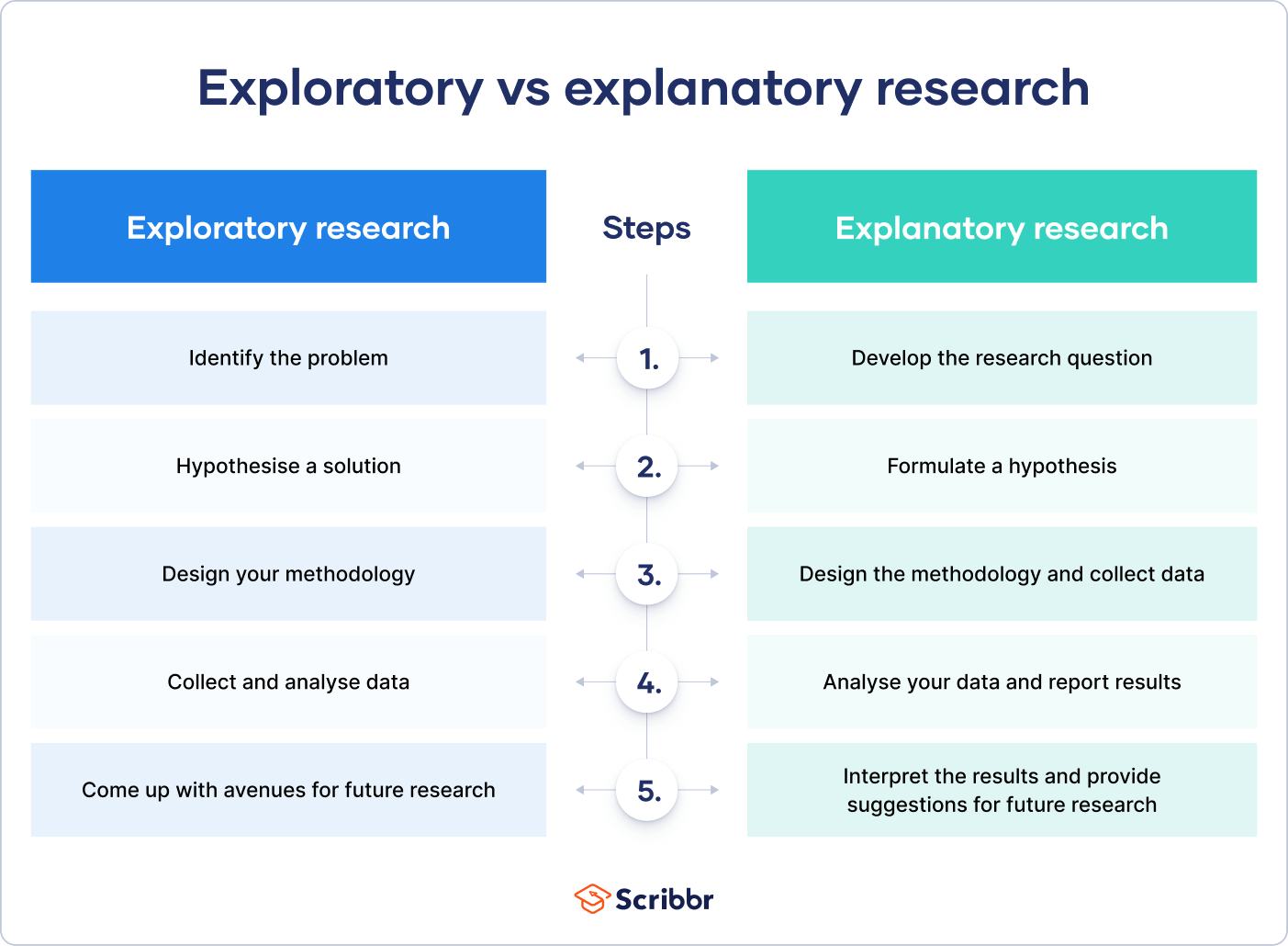 explanatory research