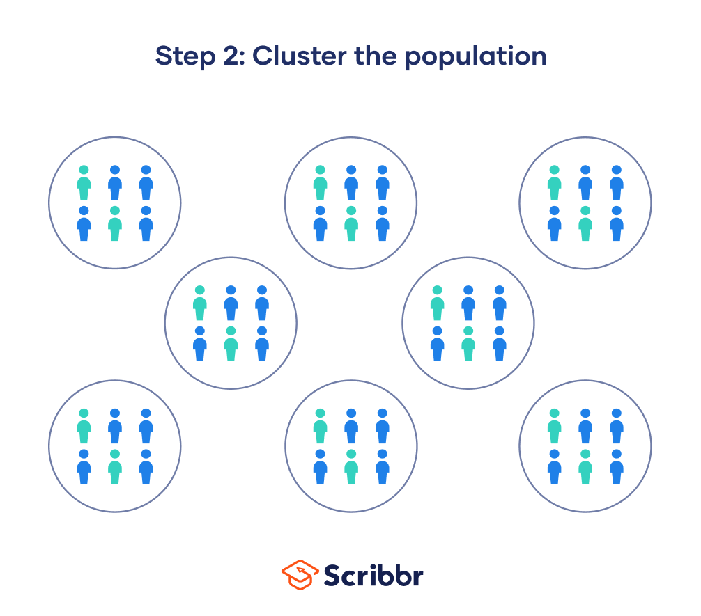 The second step of cluster sampling is to group the population into clusters, ideally representative of the population.