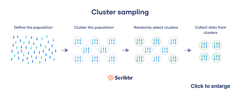 Cluster sampling is a method of probability sampling