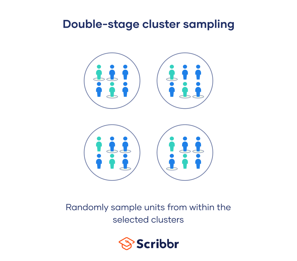 In double-stage cluster sampling, you randomly select units from within your selected clusters.