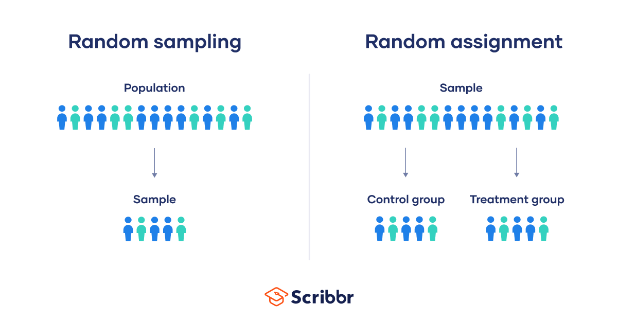 random sampling and random assignment difference