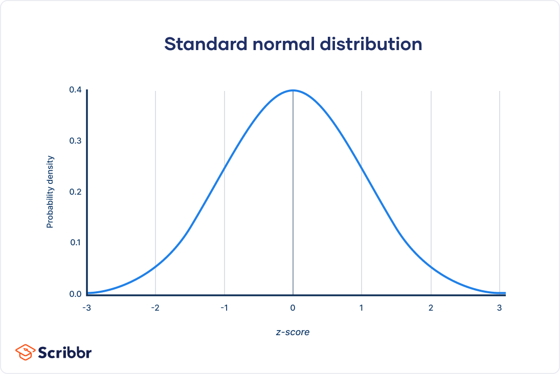 The standard normal distribution has a mean of 0 and a standard deviation of 1.