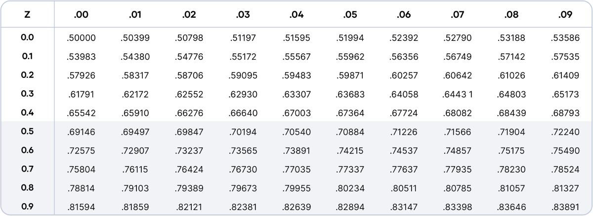 The Standard Normal Distribution Calculator Examples Uses