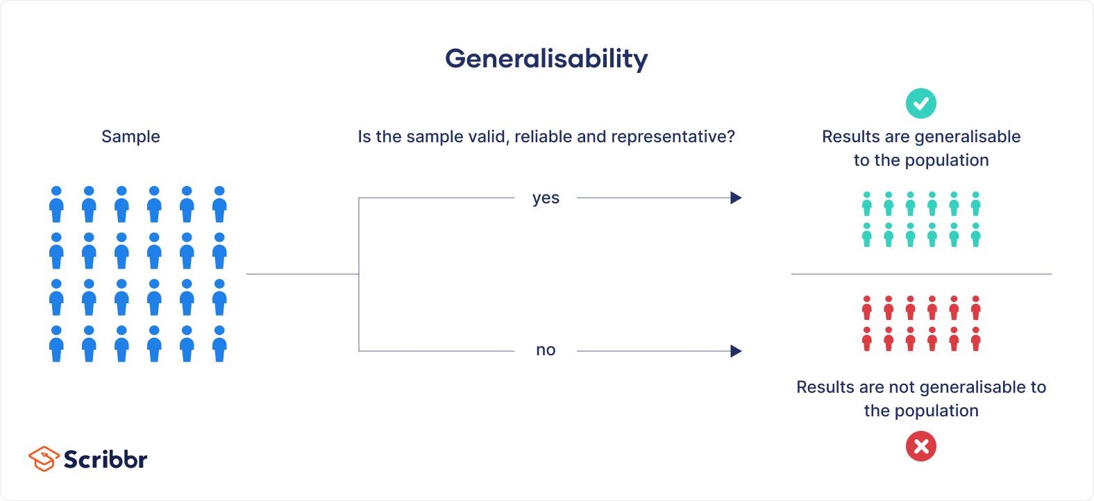 What is generalisability?