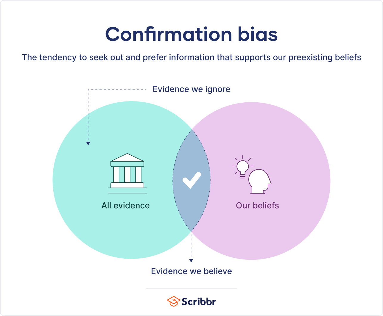 bias towards hypothesis