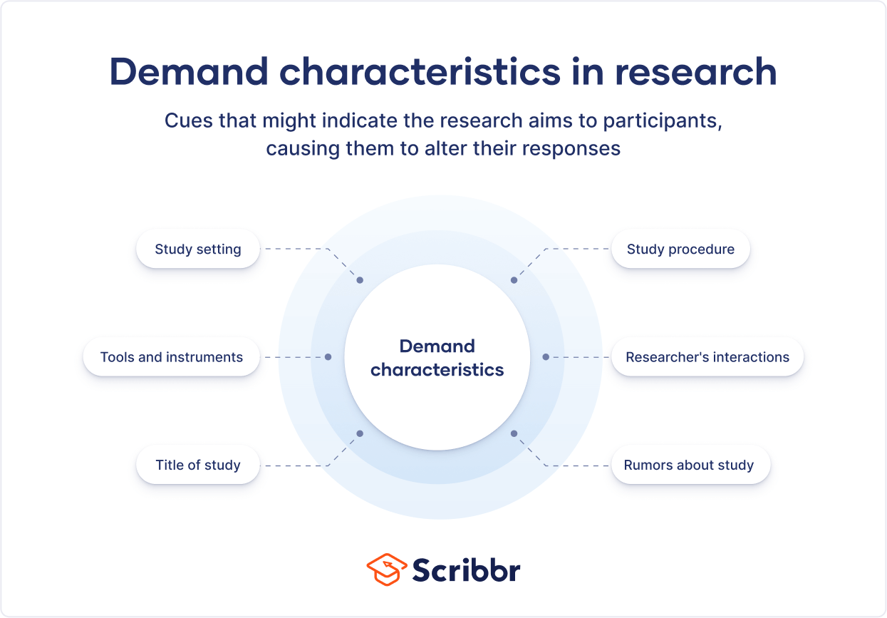 What are demand characteristics?