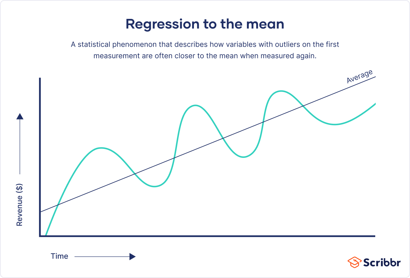 What is regression to the mean?