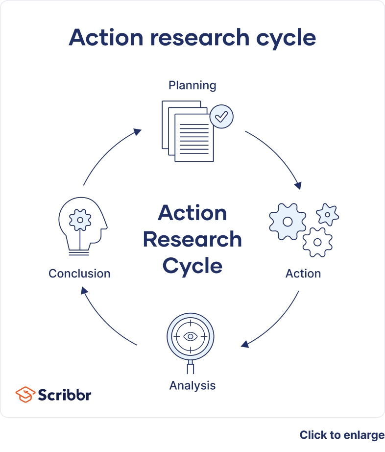 Action research Cycle
