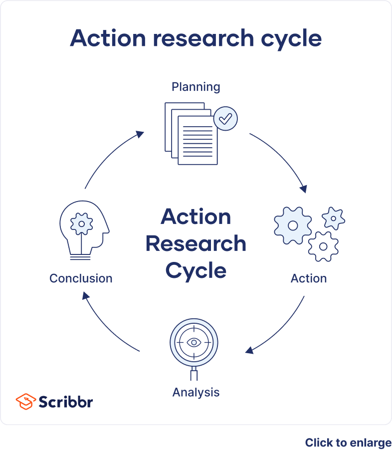 what is action research scholarly articles