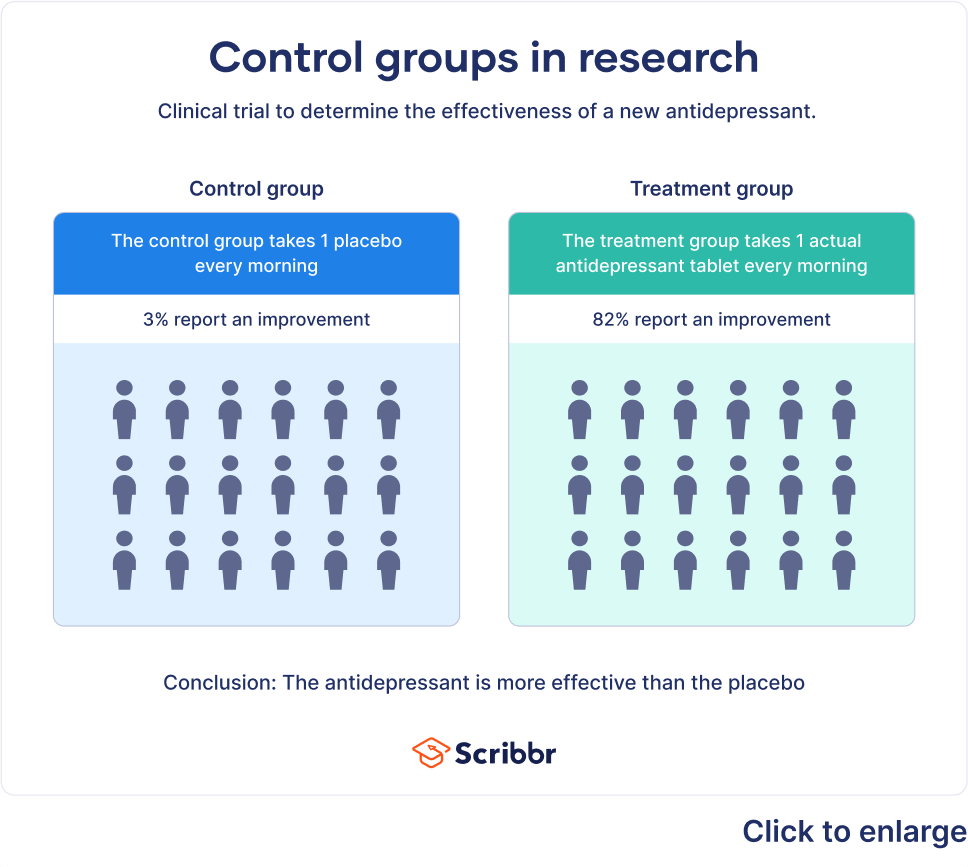 Control groups in research
