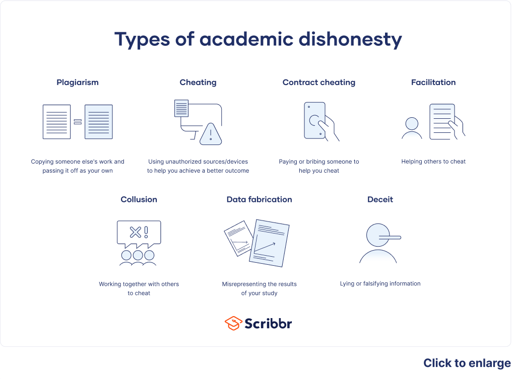 Types of academic dishonesty