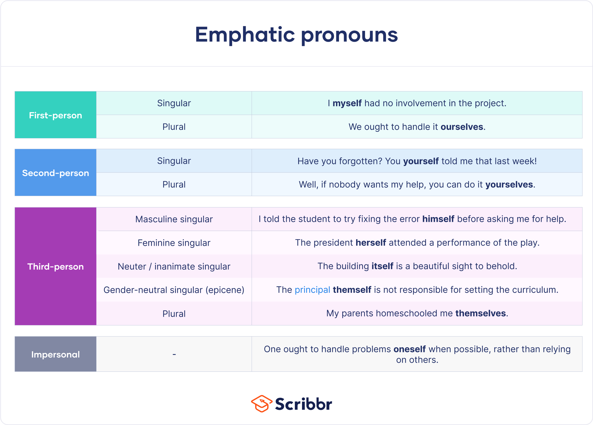 Emphatic pronouns