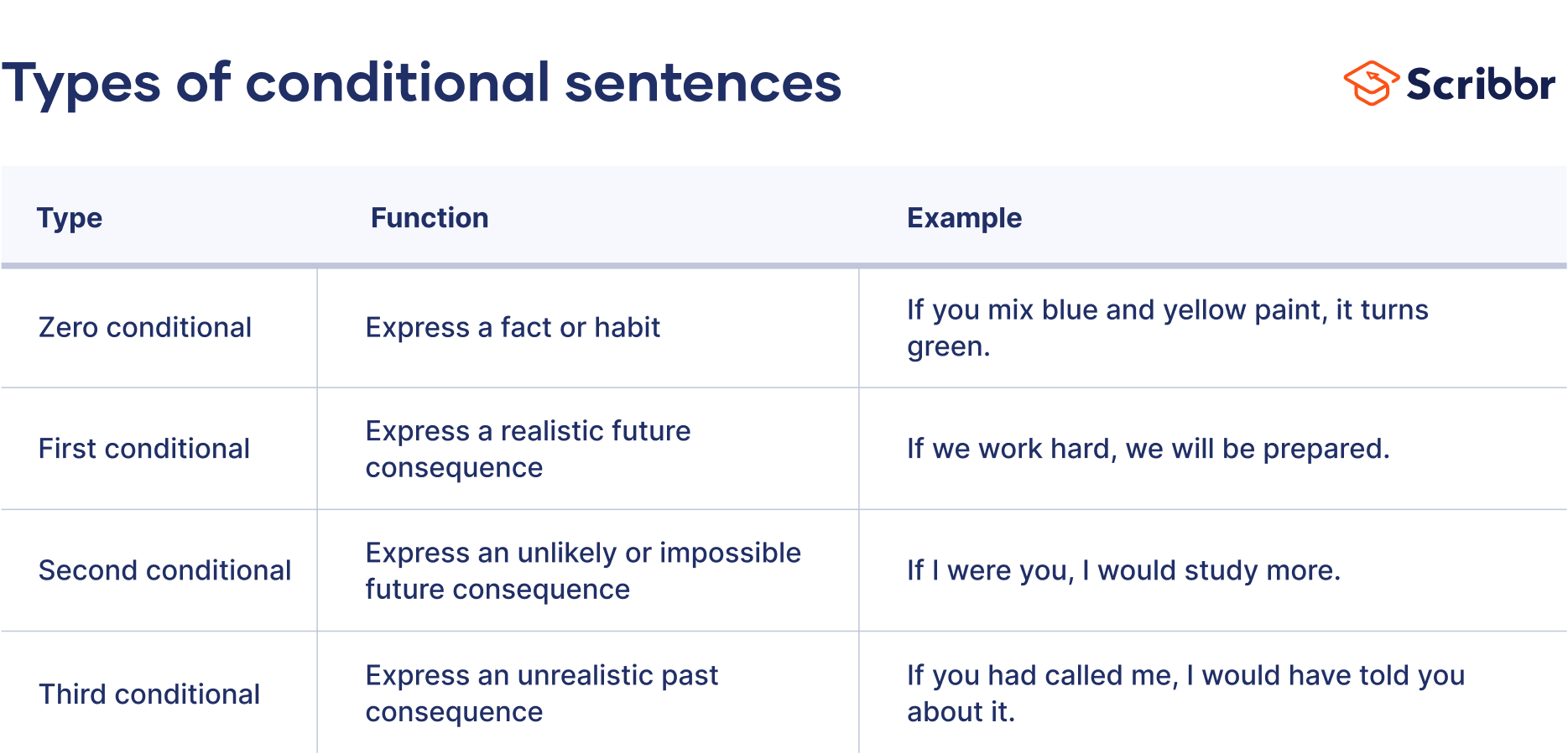 conditional-sentences-examples-use