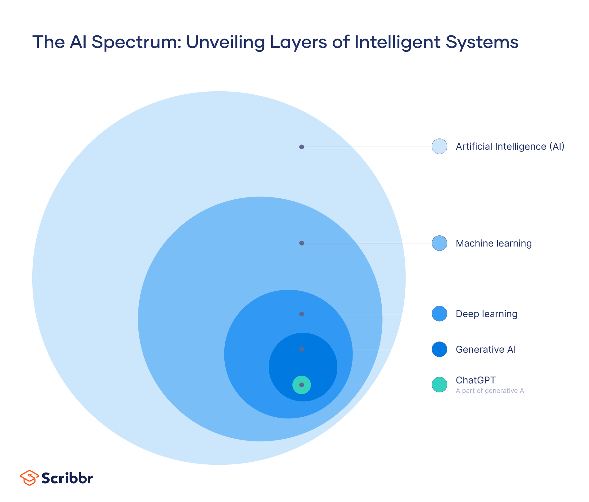 Conceptual framework of AI, machine learning, deep learning and generative AI