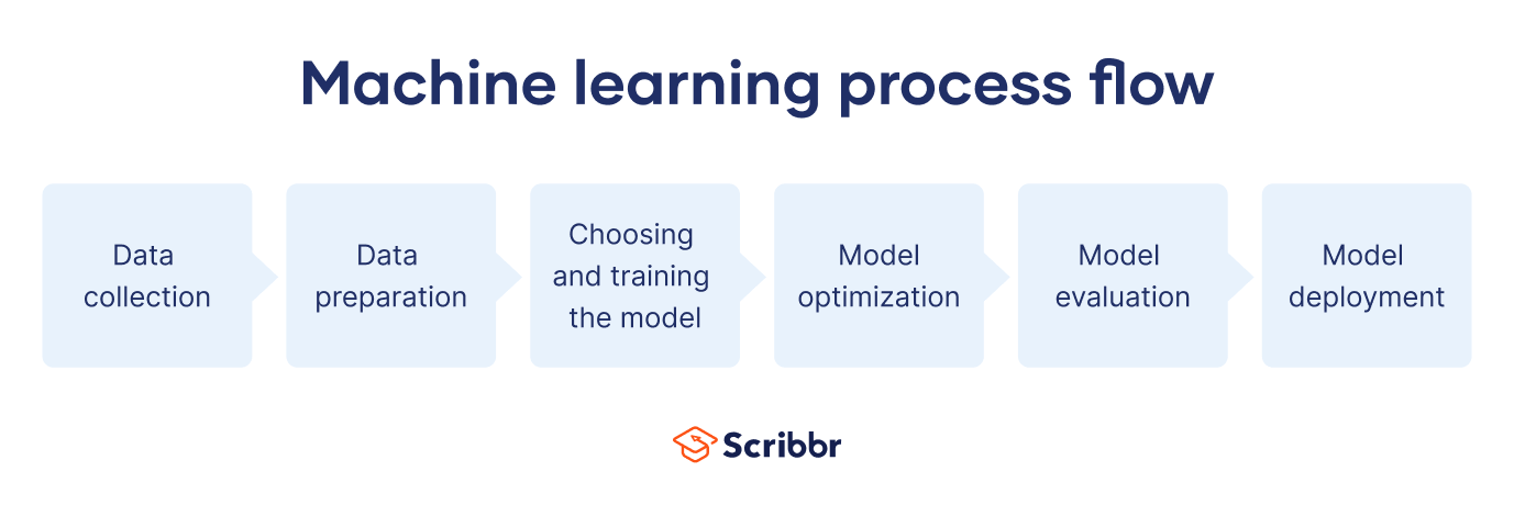 Machine learning process flow