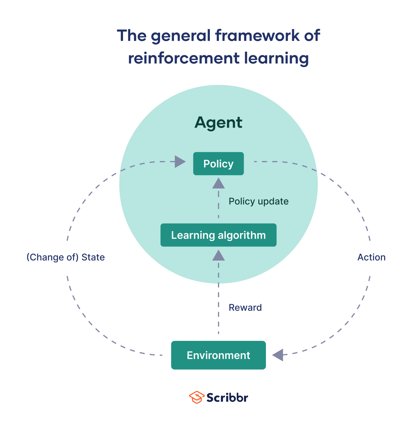 What is reinforcement learning?