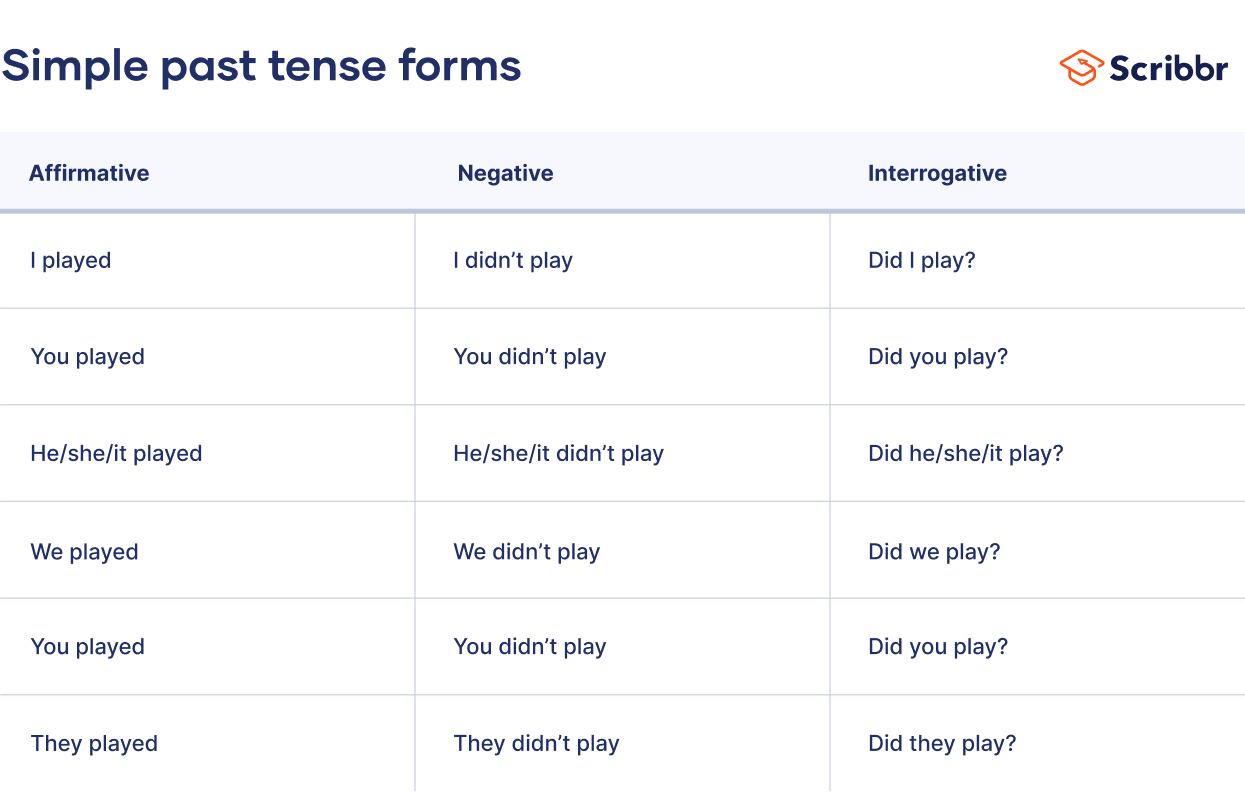 Simple Past Tense Forms