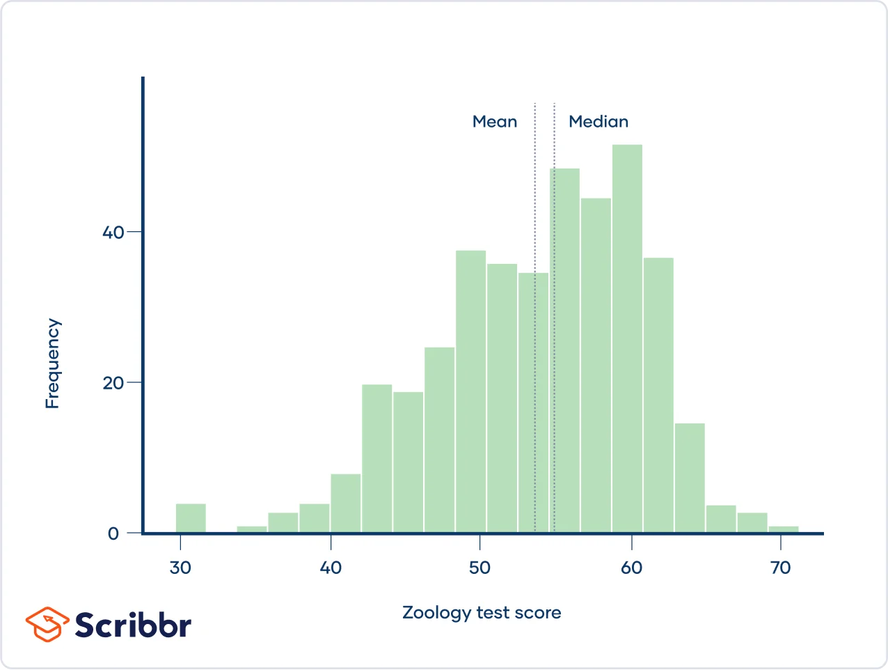 Left skew Negative skew