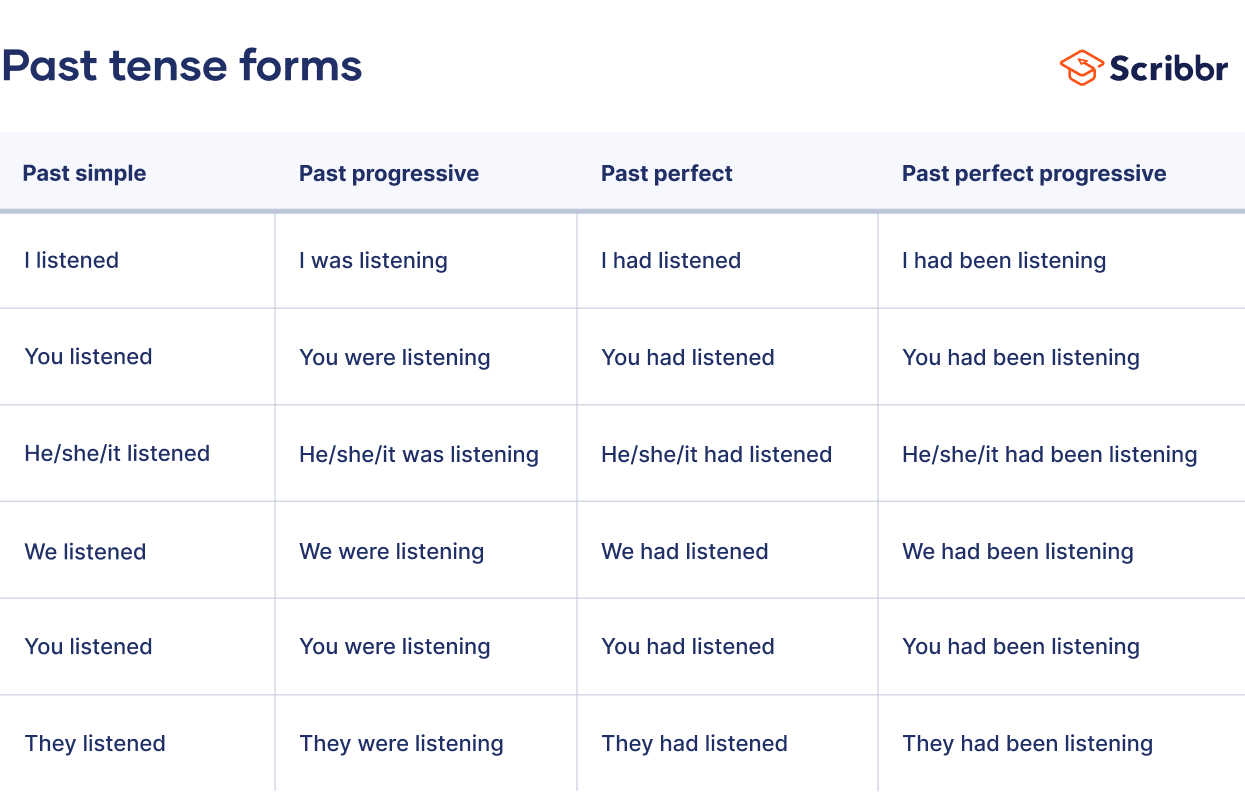 Past tense forms