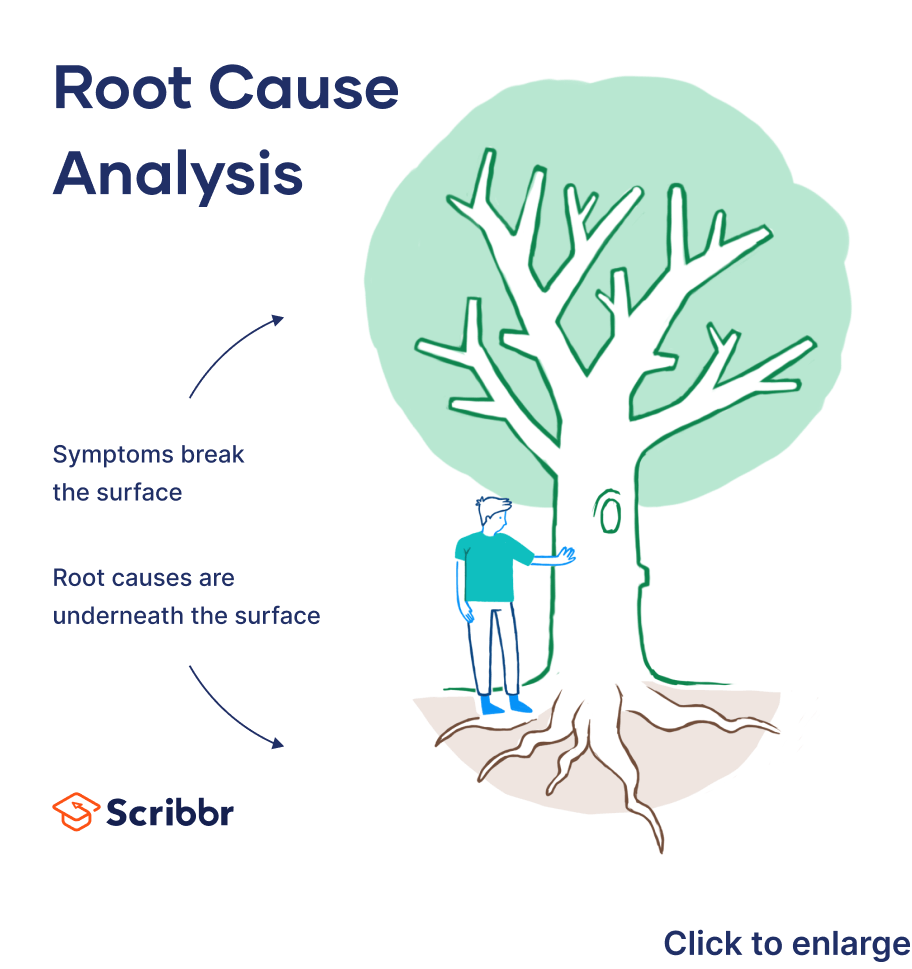 Root Cause Analysis