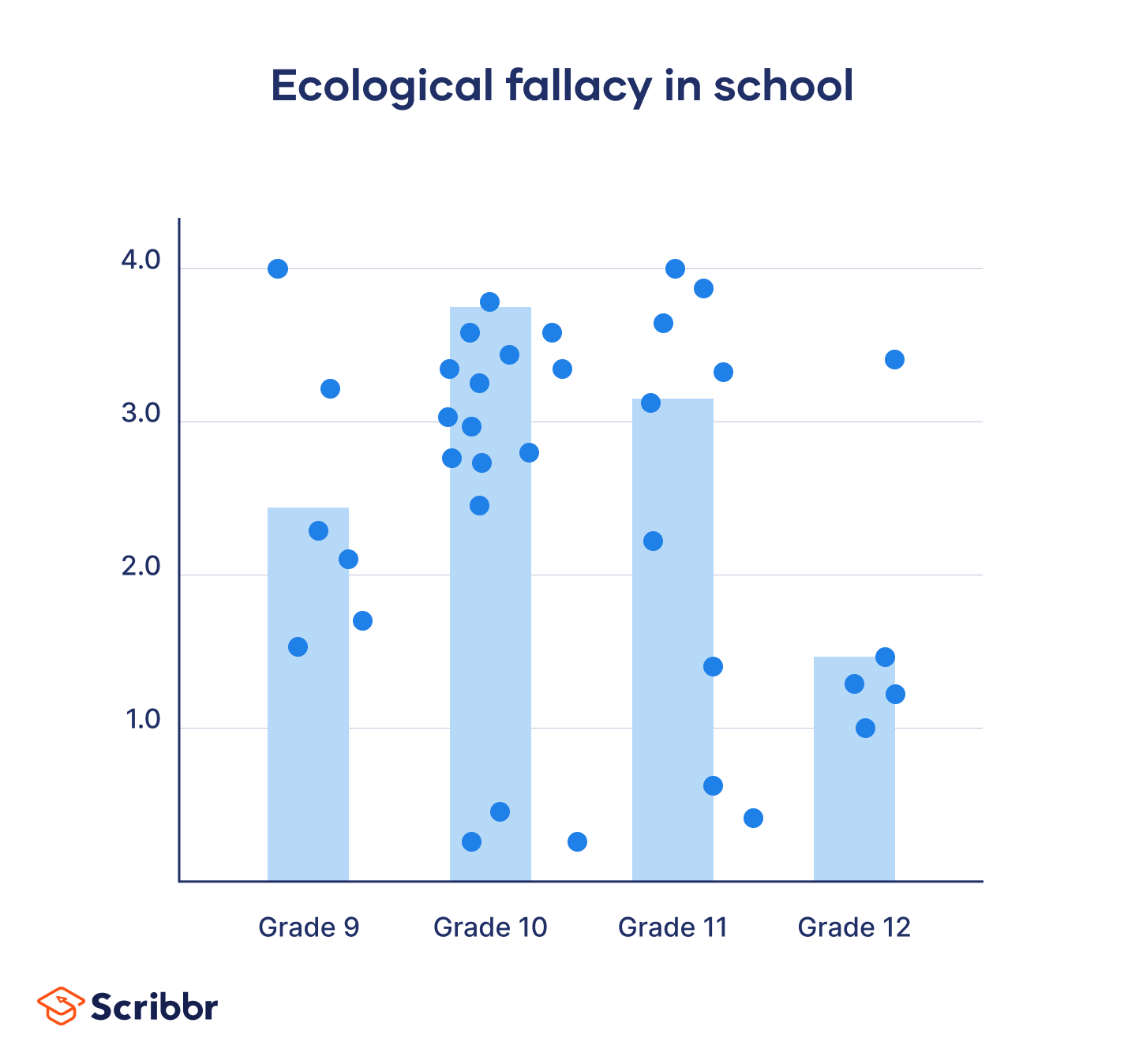 Ecological fallacy example