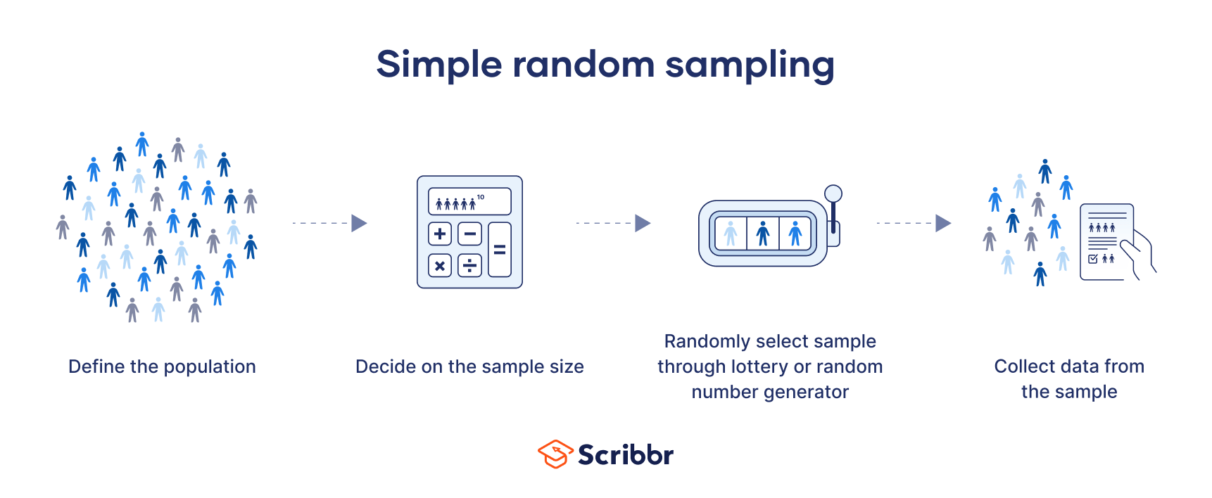 simple random sampling for qualitative research