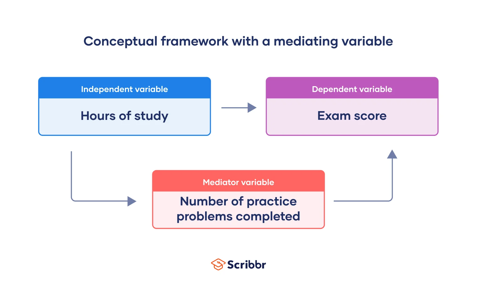 Conceptual-framework-mediator-variable